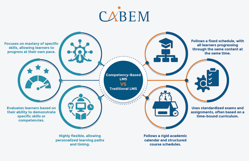 Competency-based Learning Management System